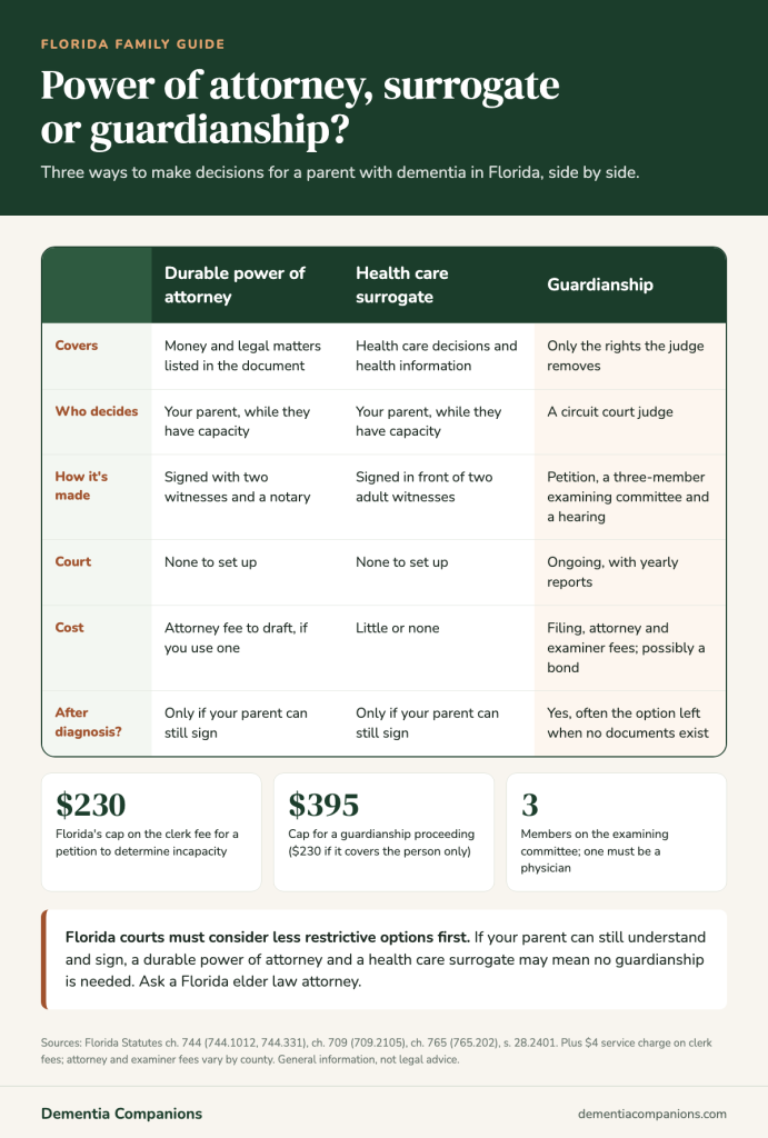 Guardianship of a parent with dementia: infographic comparing a durable power of attorney, a health care surrogate and guardianship in Florida